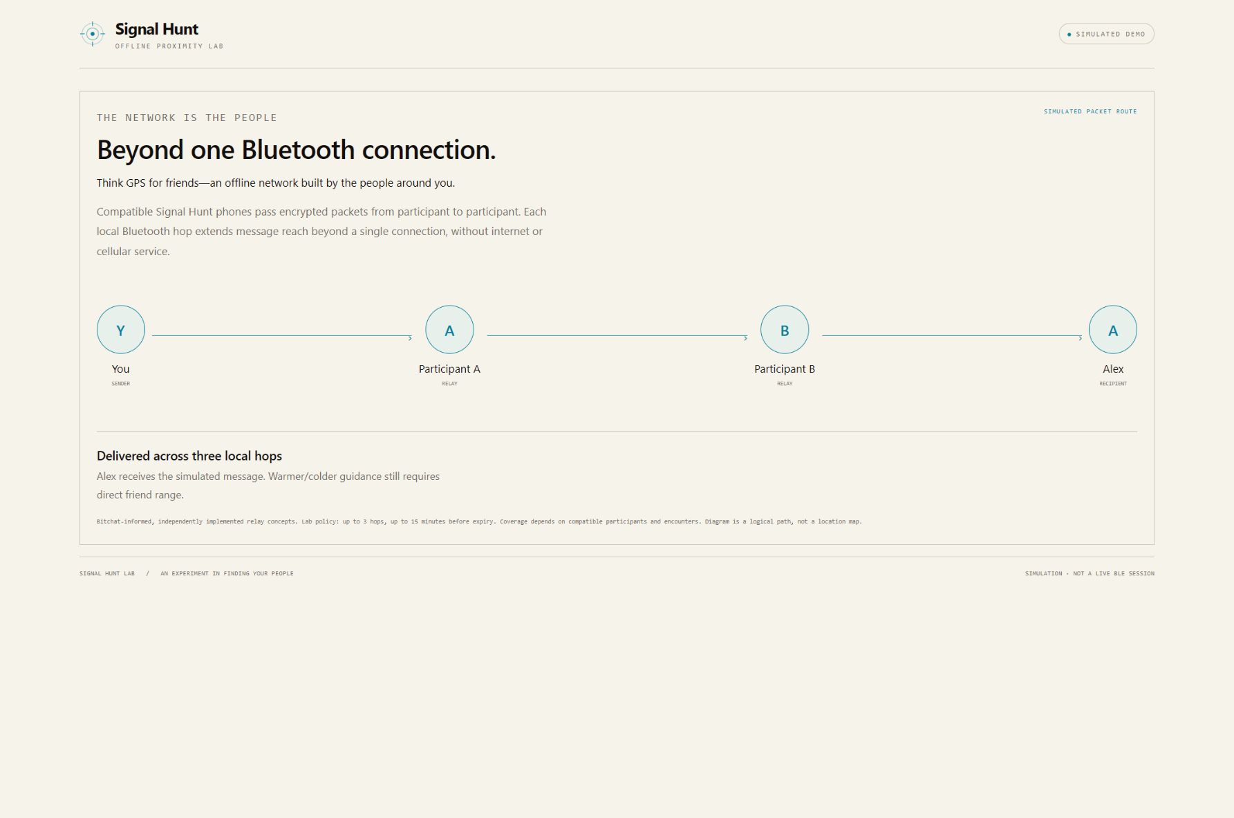 Signal Hunt Lab: Interactive demo — encrypted packet relay · synthetic four-node route