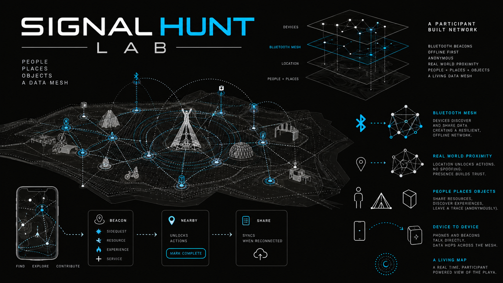 Signal Hunt Lab