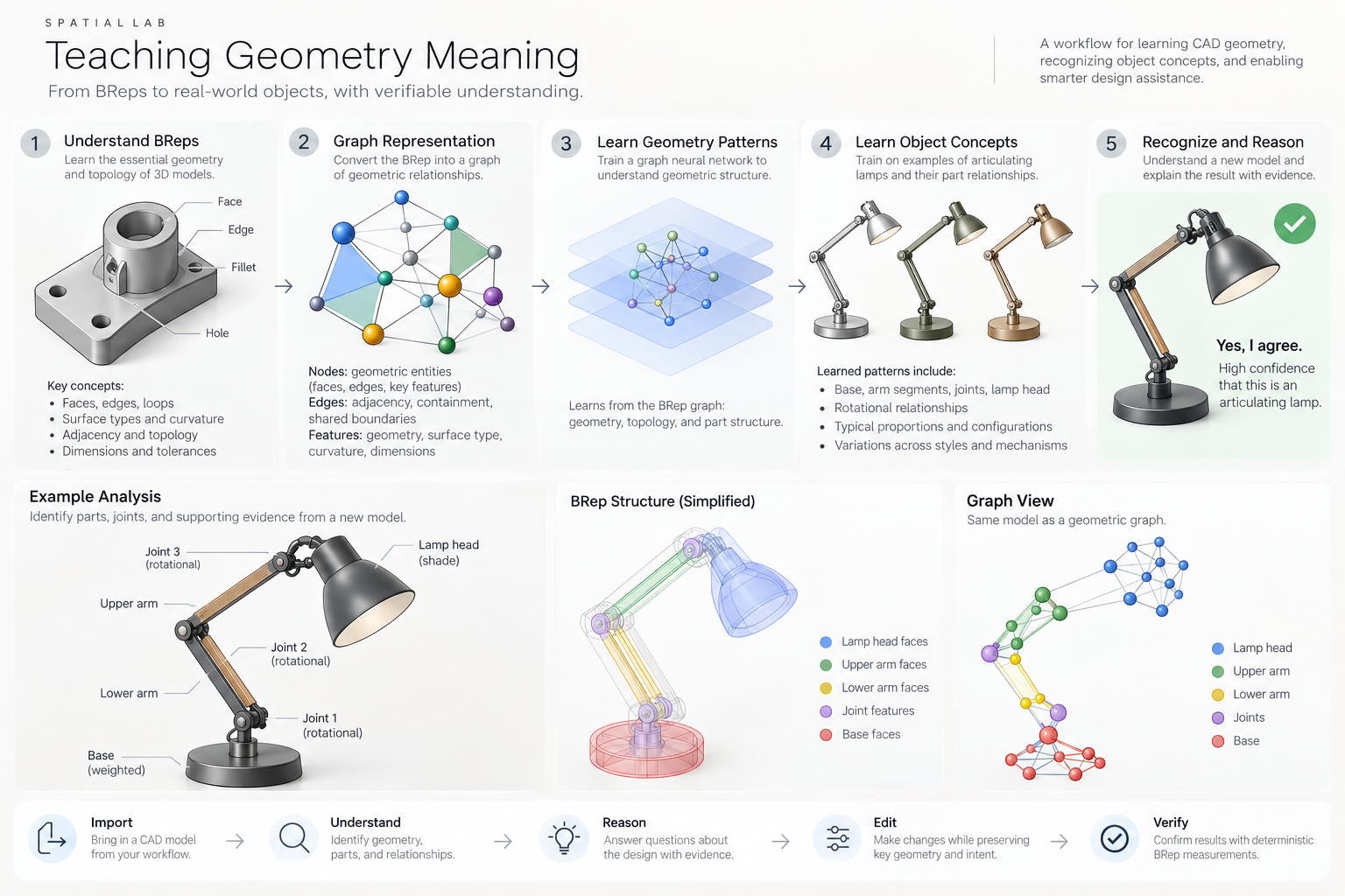 Spatial Lab / Spatial Intelligence: Teaching Geometry Meaning — research pipeline